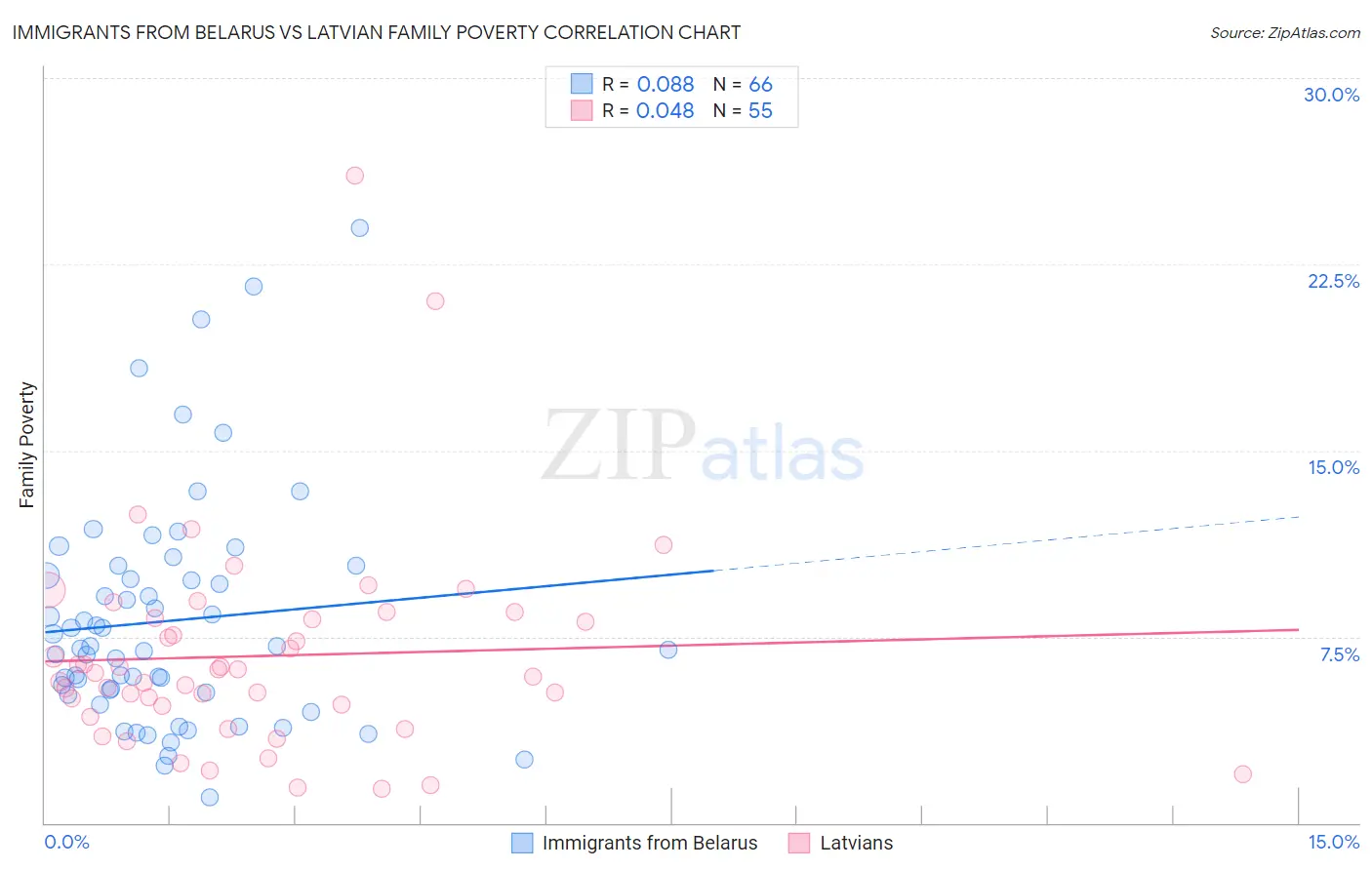 Immigrants from Belarus vs Latvian Family Poverty
