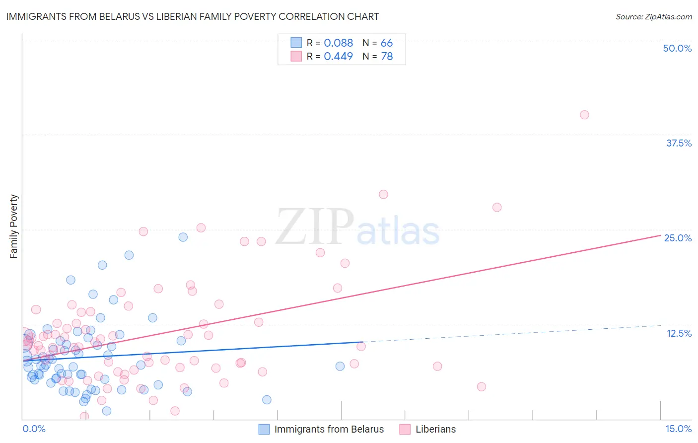 Immigrants from Belarus vs Liberian Family Poverty