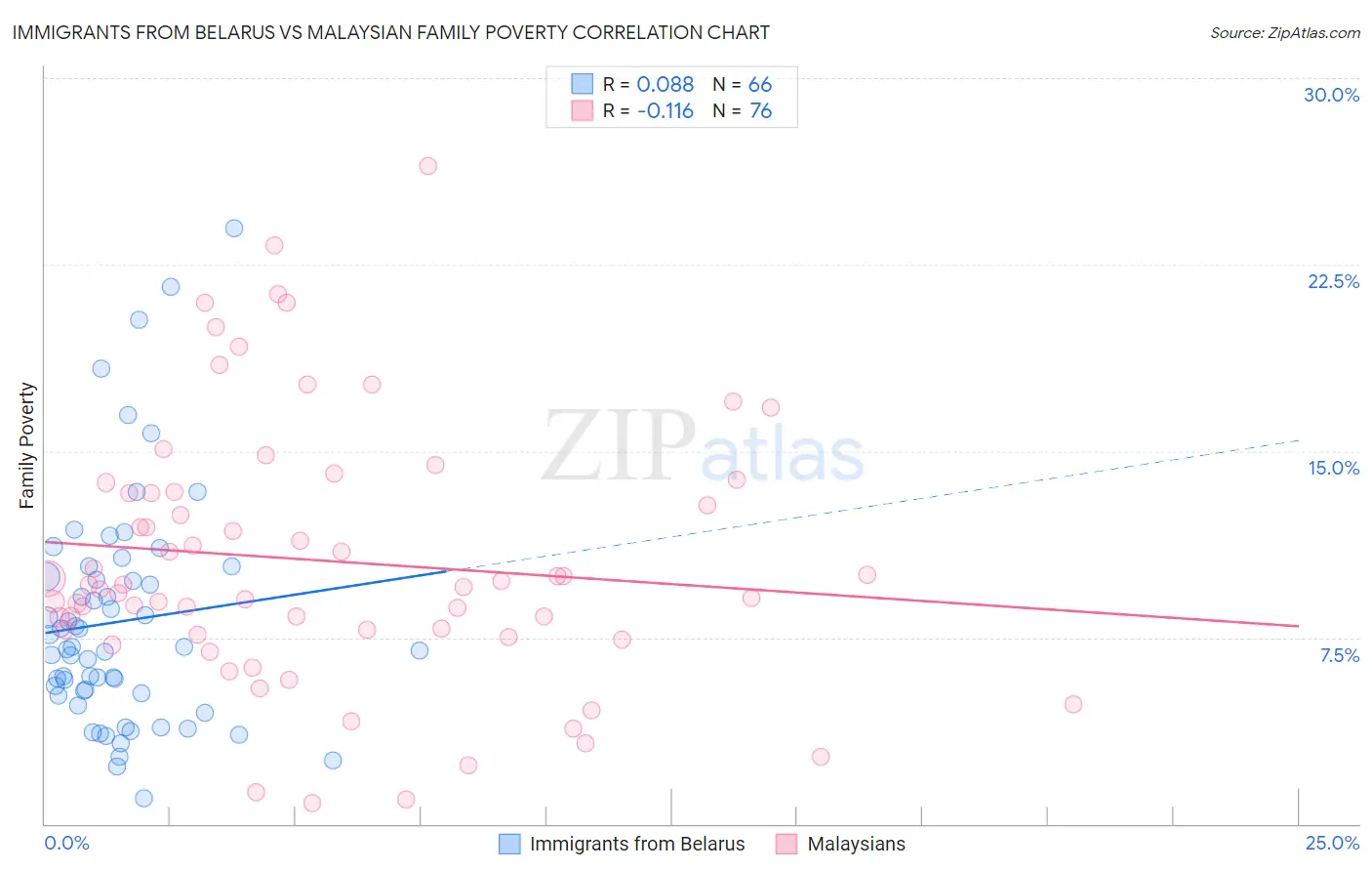 Immigrants from Belarus vs Malaysian Family Poverty