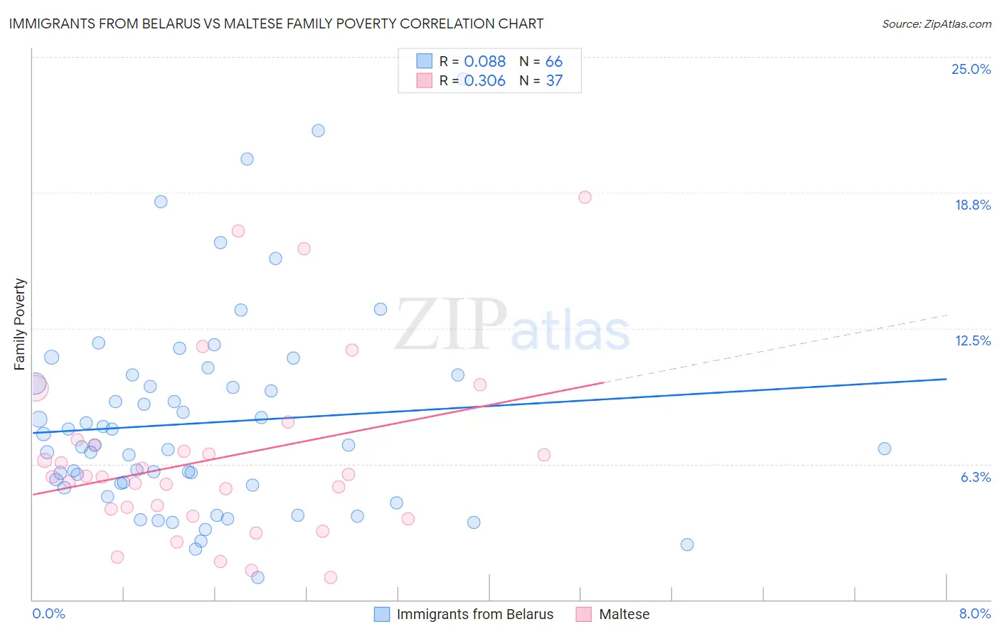 Immigrants from Belarus vs Maltese Family Poverty