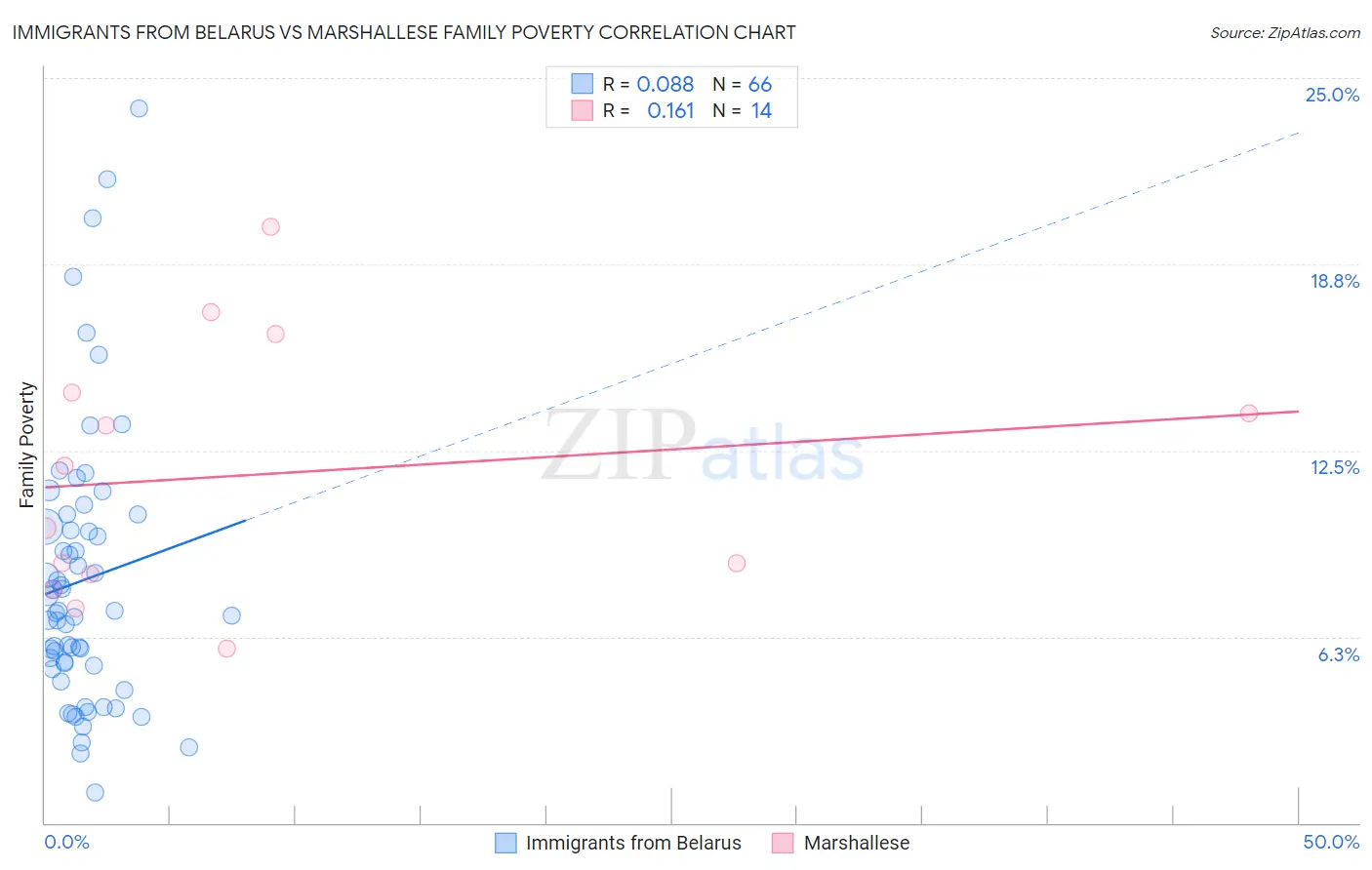 Immigrants from Belarus vs Marshallese Family Poverty