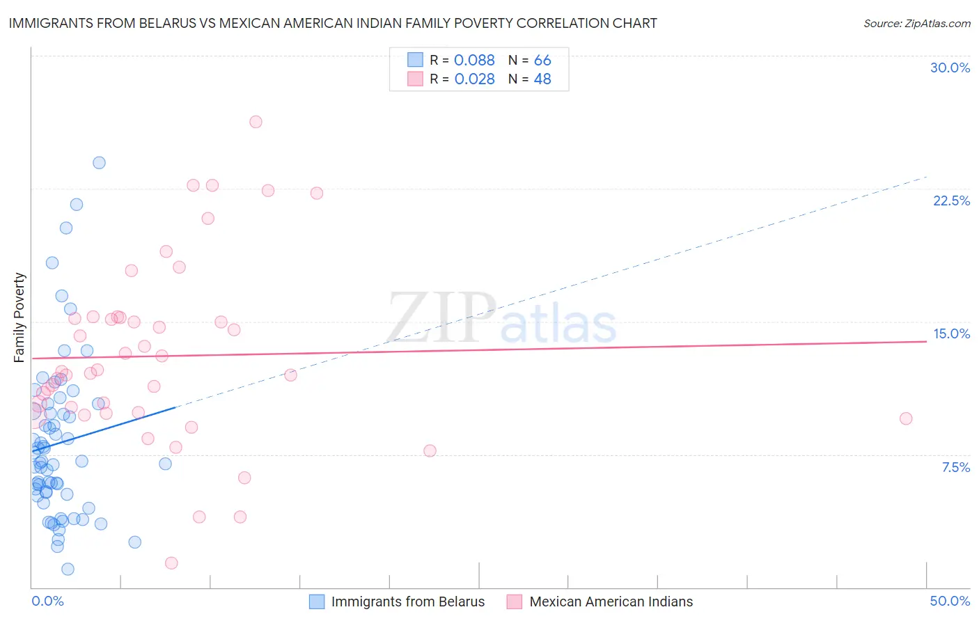 Immigrants from Belarus vs Mexican American Indian Family Poverty