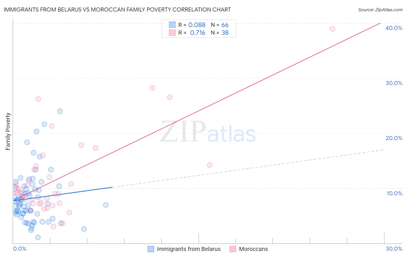 Immigrants from Belarus vs Moroccan Family Poverty