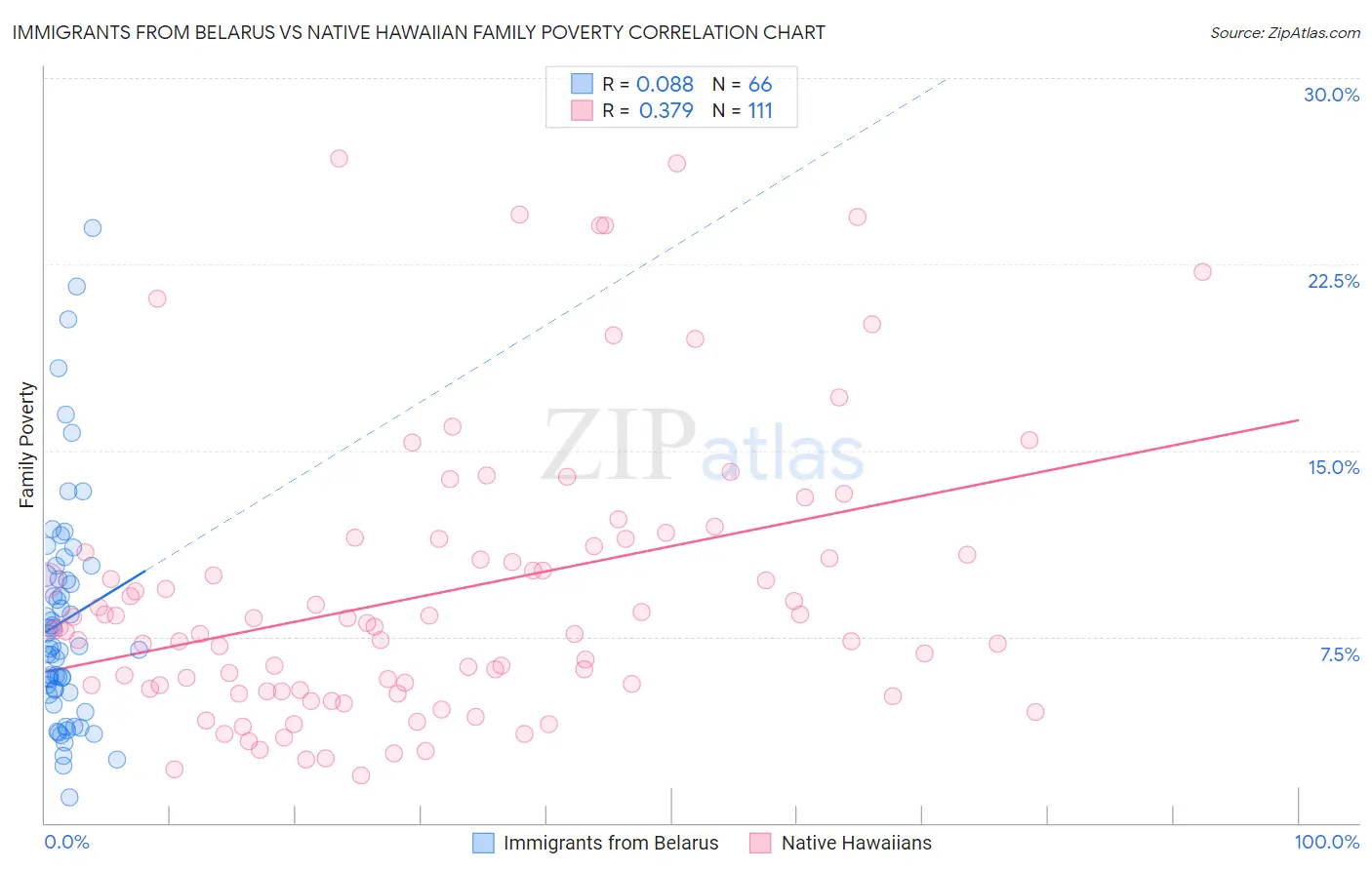 Immigrants from Belarus vs Native Hawaiian Family Poverty