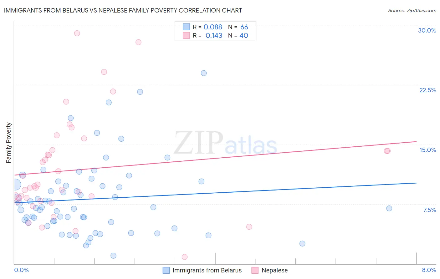 Immigrants from Belarus vs Nepalese Family Poverty