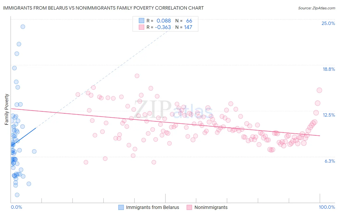 Immigrants from Belarus vs Nonimmigrants Family Poverty