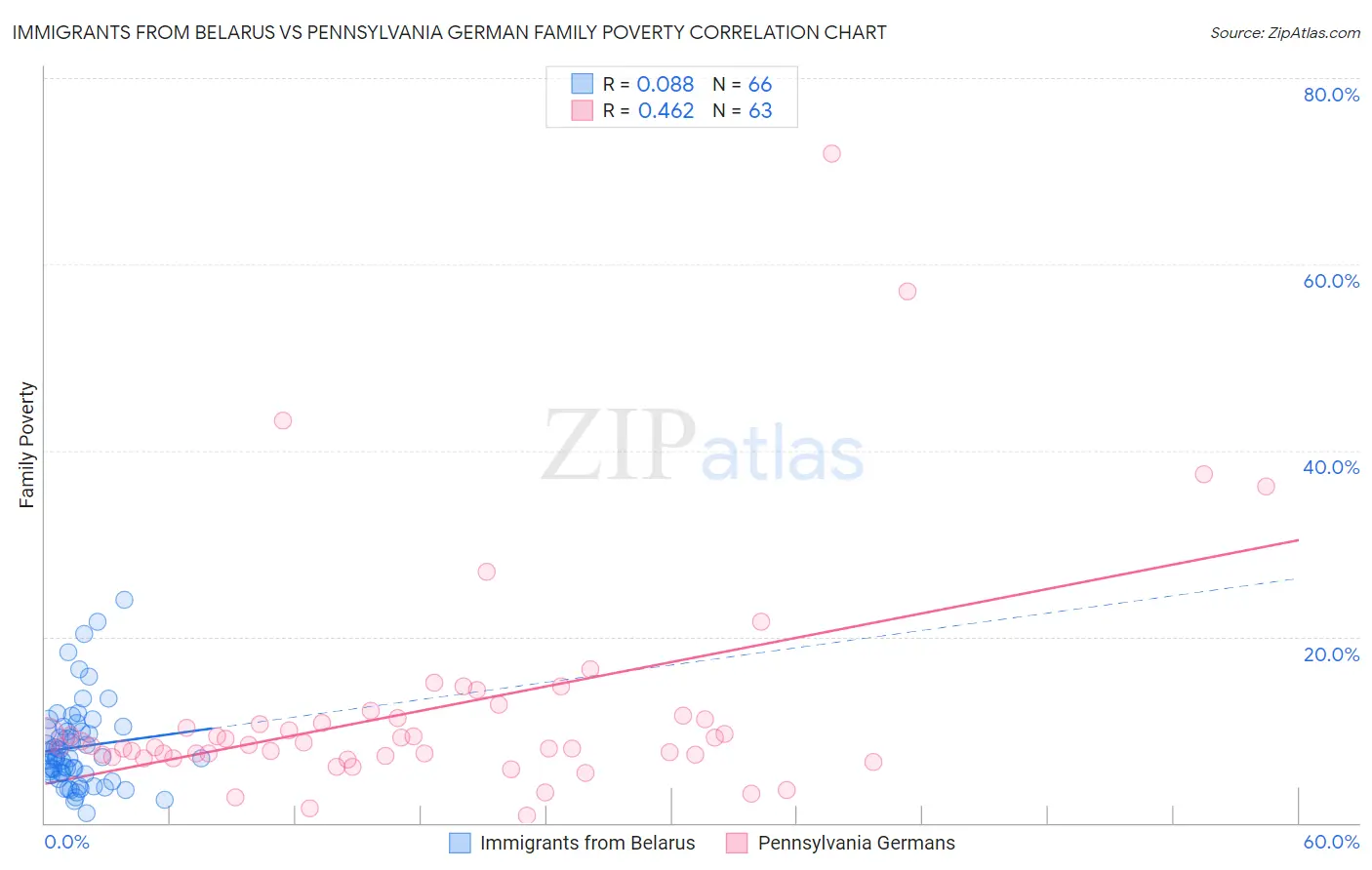 Immigrants from Belarus vs Pennsylvania German Family Poverty
