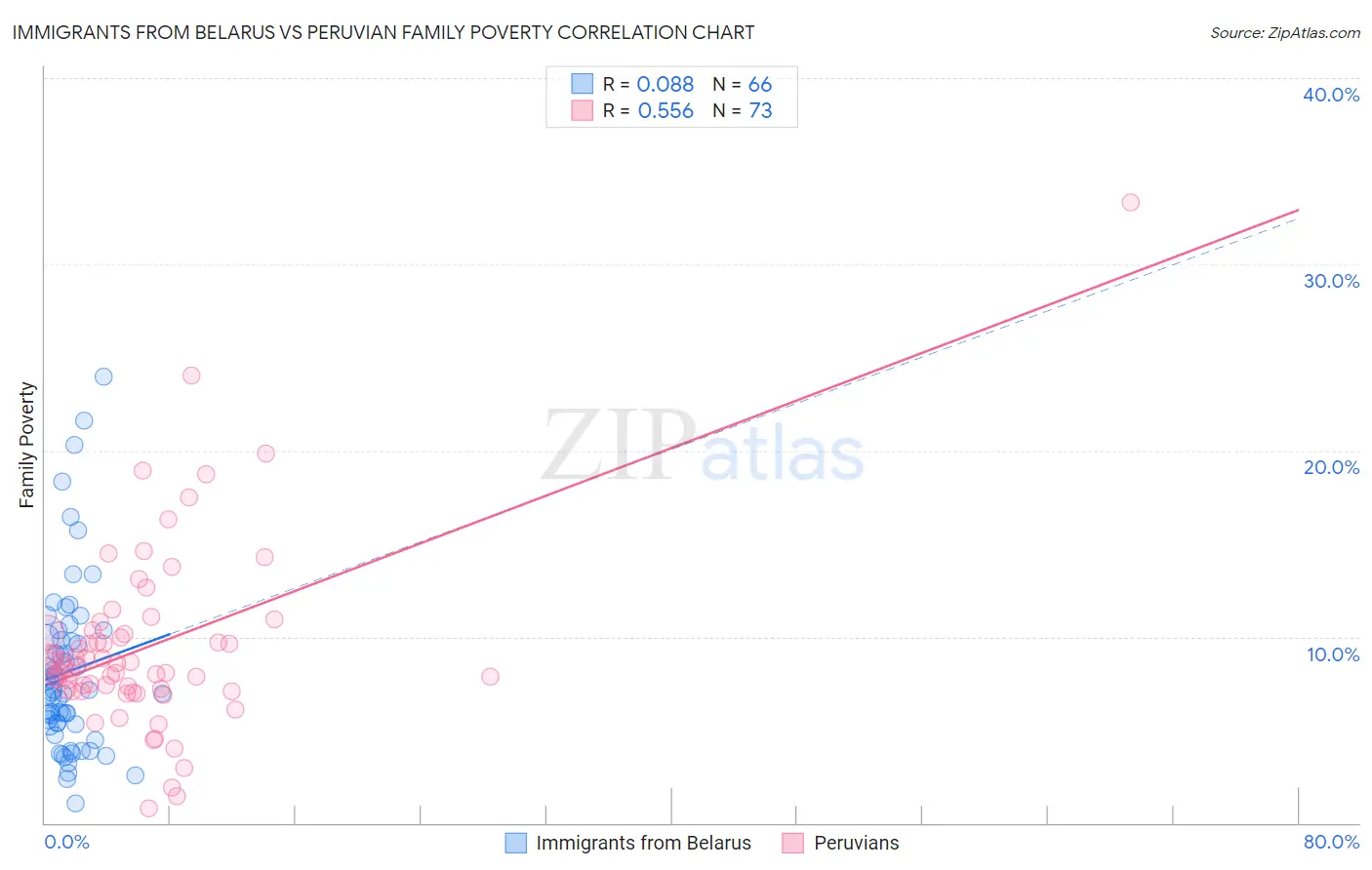 Immigrants from Belarus vs Peruvian Family Poverty