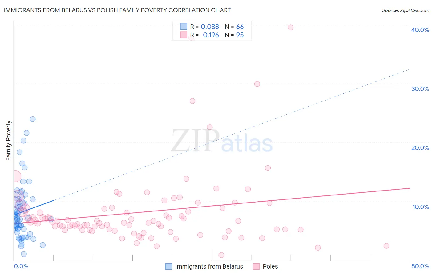 Immigrants from Belarus vs Polish Family Poverty