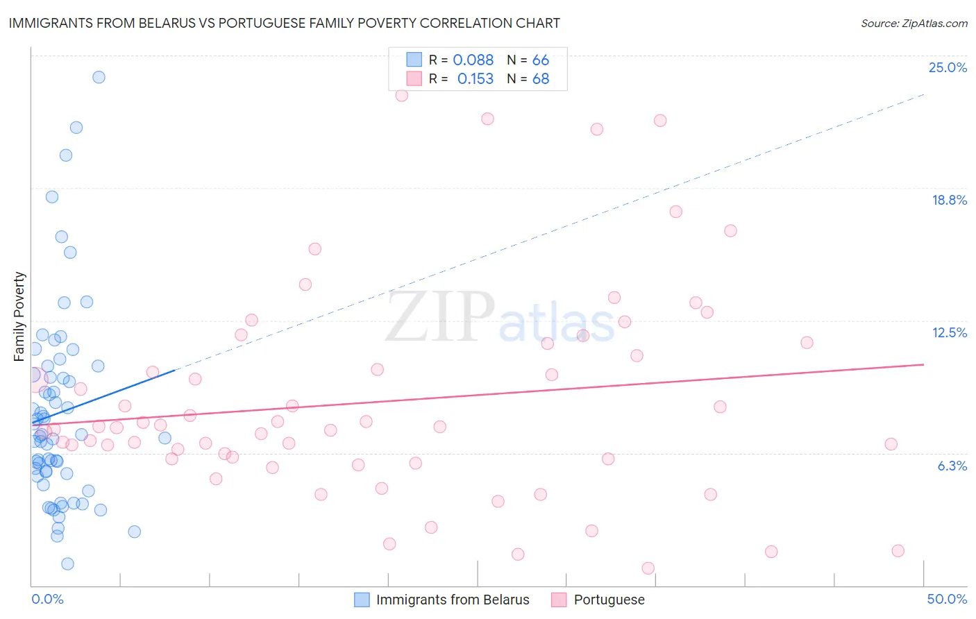 Immigrants from Belarus vs Portuguese Family Poverty