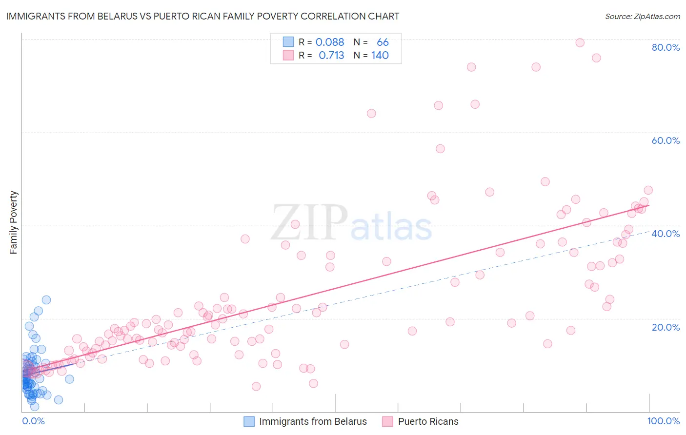 Immigrants from Belarus vs Puerto Rican Family Poverty