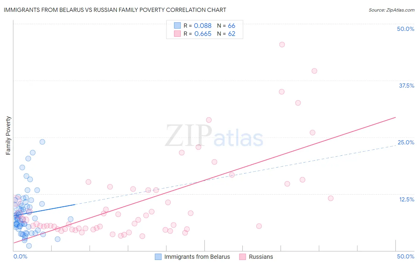 Immigrants from Belarus vs Russian Family Poverty