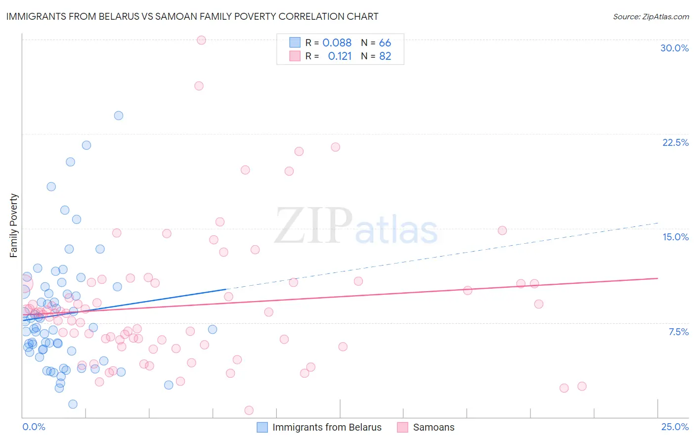 Immigrants from Belarus vs Samoan Family Poverty