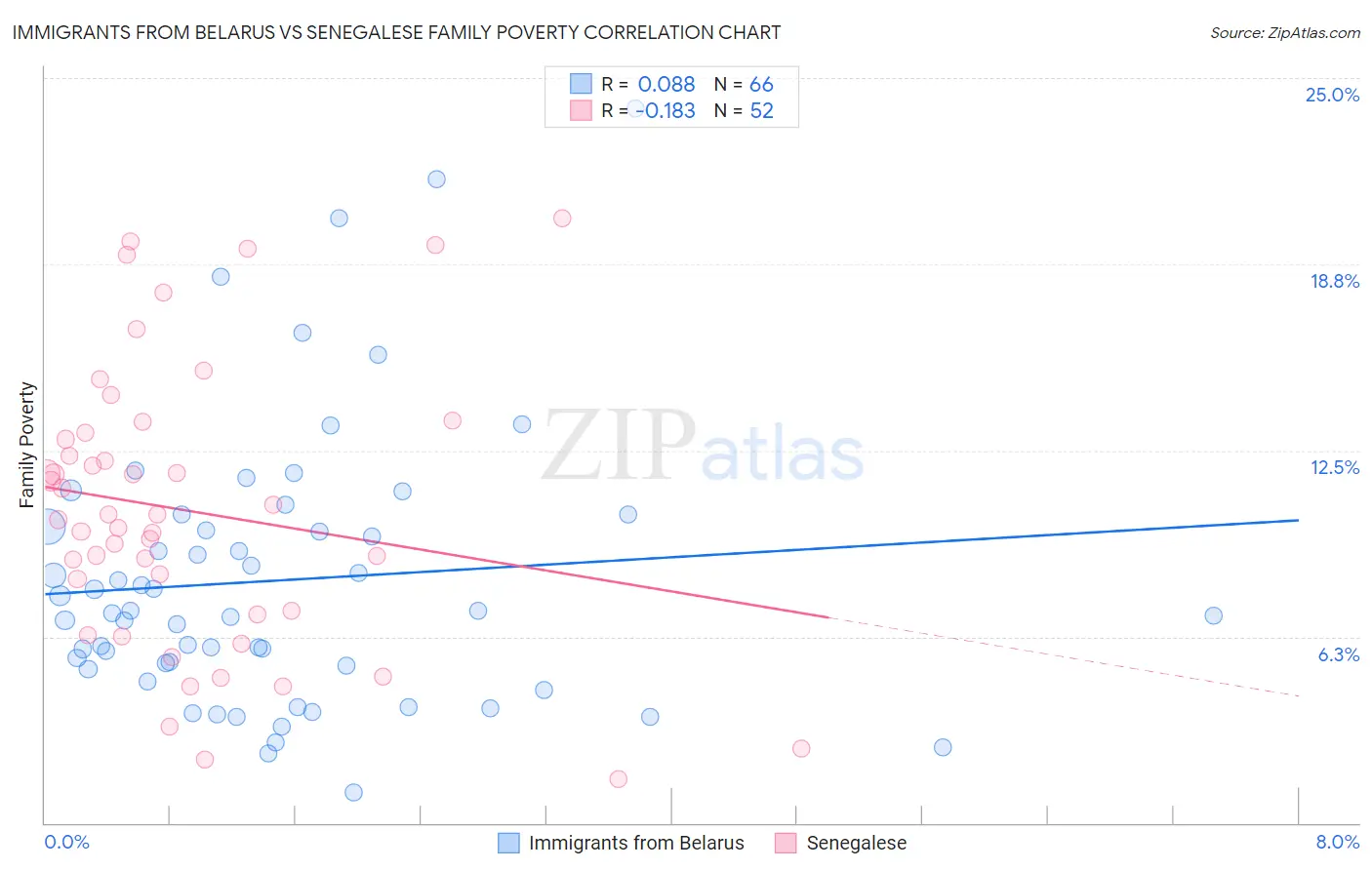 Immigrants from Belarus vs Senegalese Family Poverty