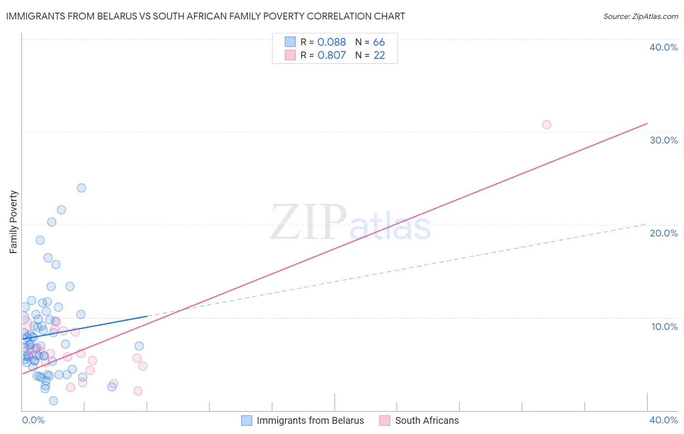 Immigrants from Belarus vs South African Family Poverty