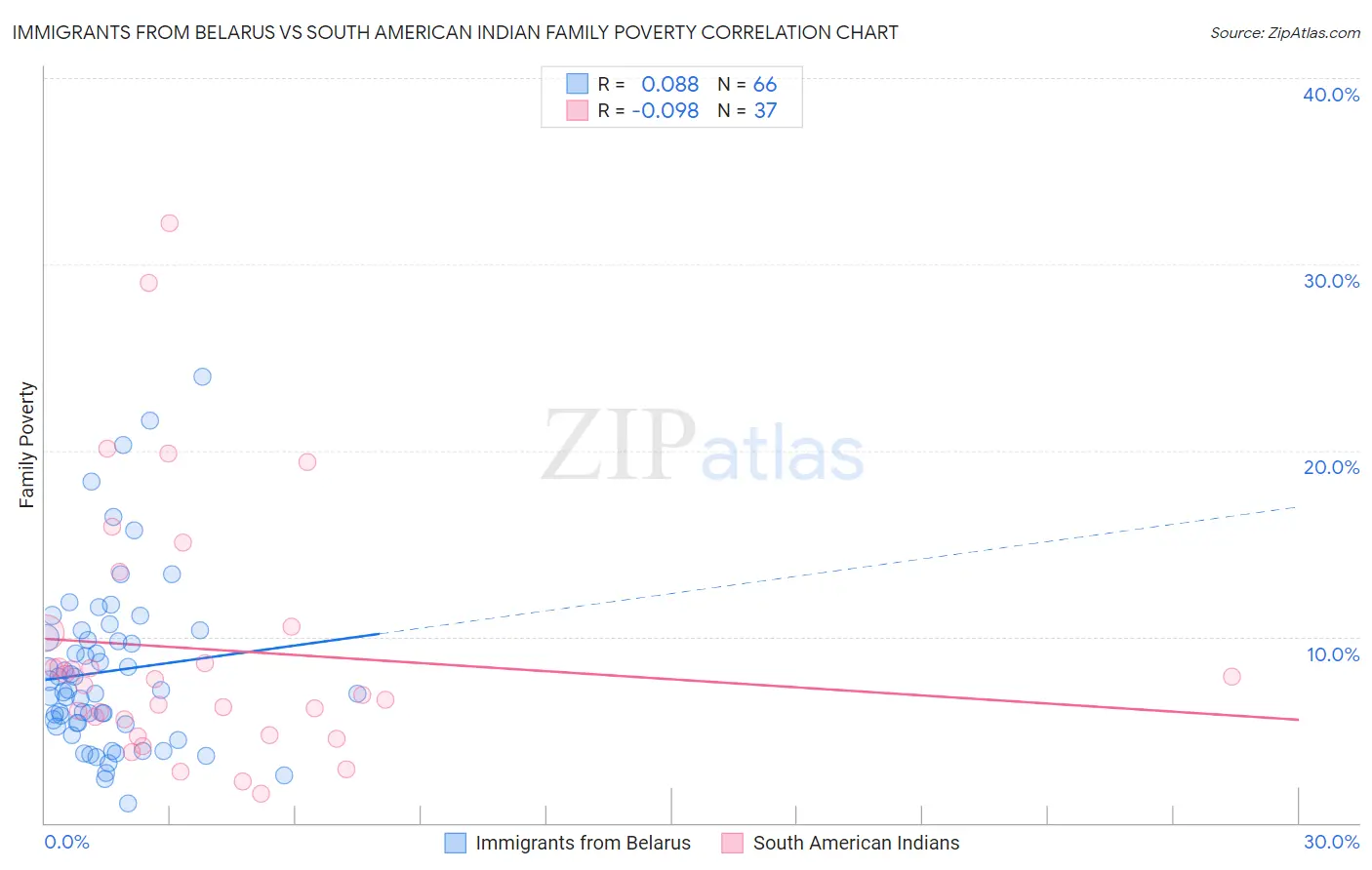 Immigrants from Belarus vs South American Indian Family Poverty