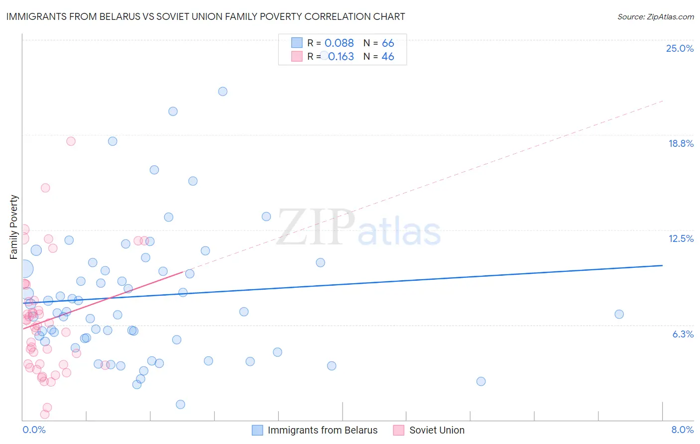 Immigrants from Belarus vs Soviet Union Family Poverty