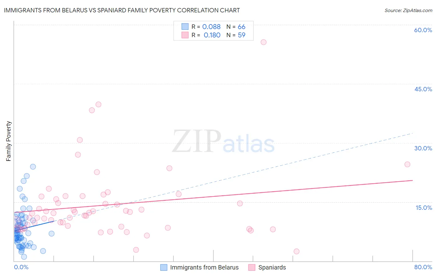 Immigrants from Belarus vs Spaniard Family Poverty