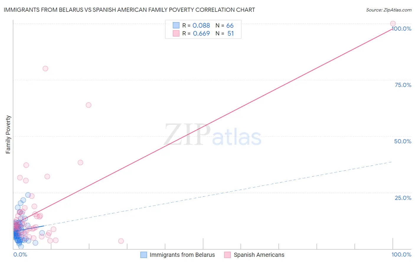 Immigrants from Belarus vs Spanish American Family Poverty