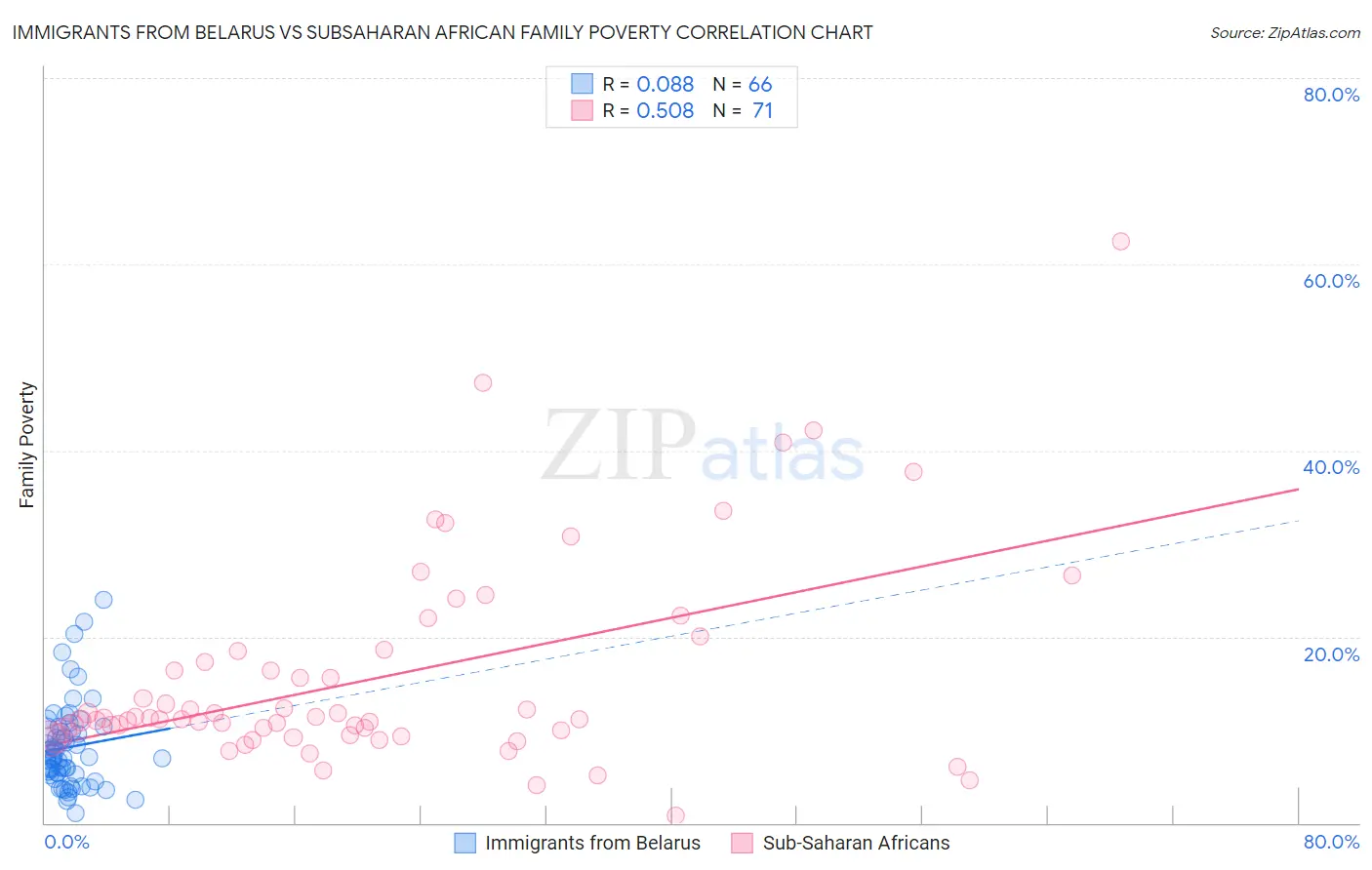 Immigrants from Belarus vs Subsaharan African Family Poverty