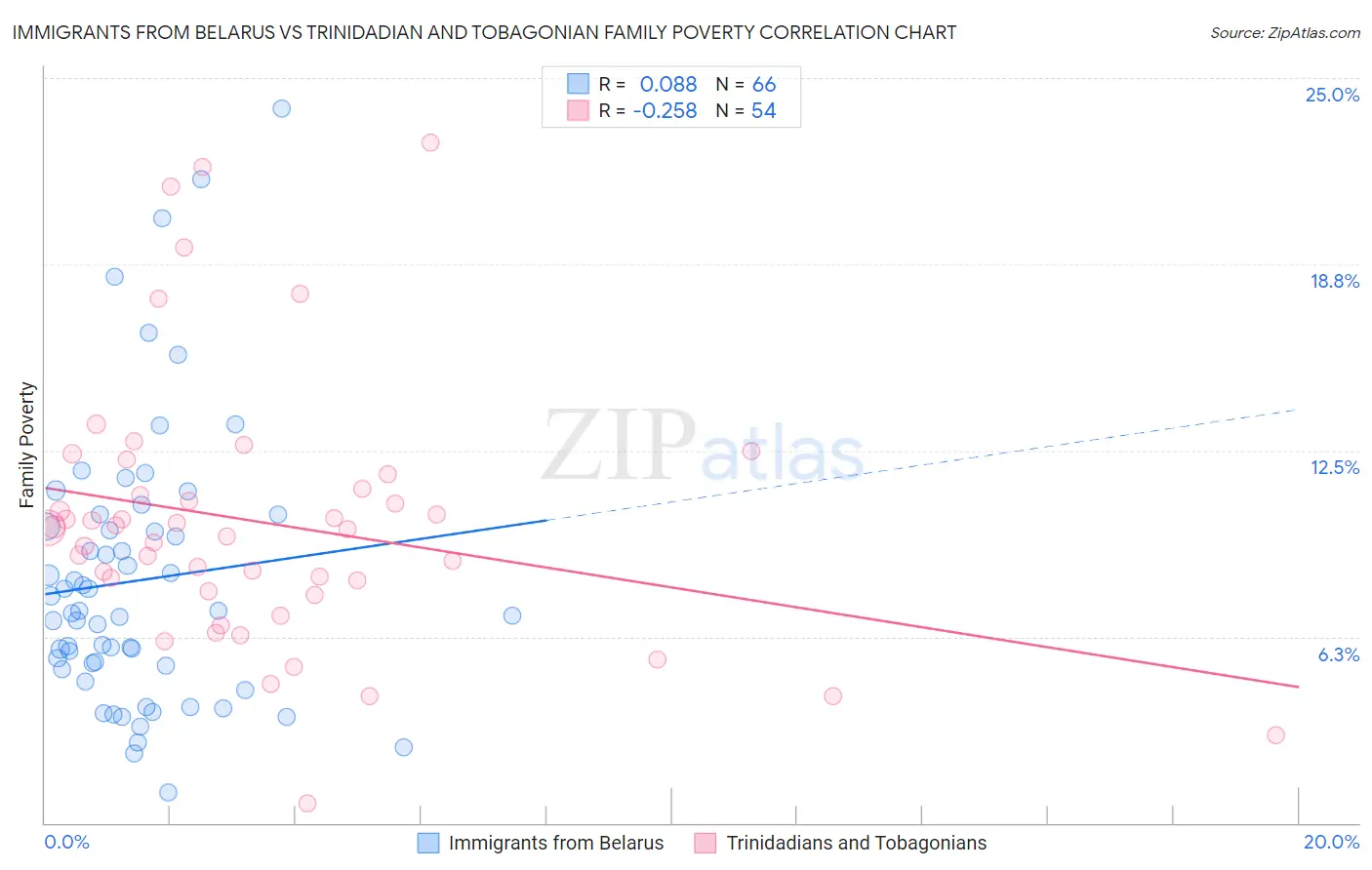 Immigrants from Belarus vs Trinidadian and Tobagonian Family Poverty
