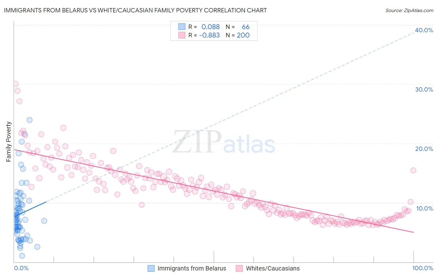 Immigrants from Belarus vs White/Caucasian Family Poverty