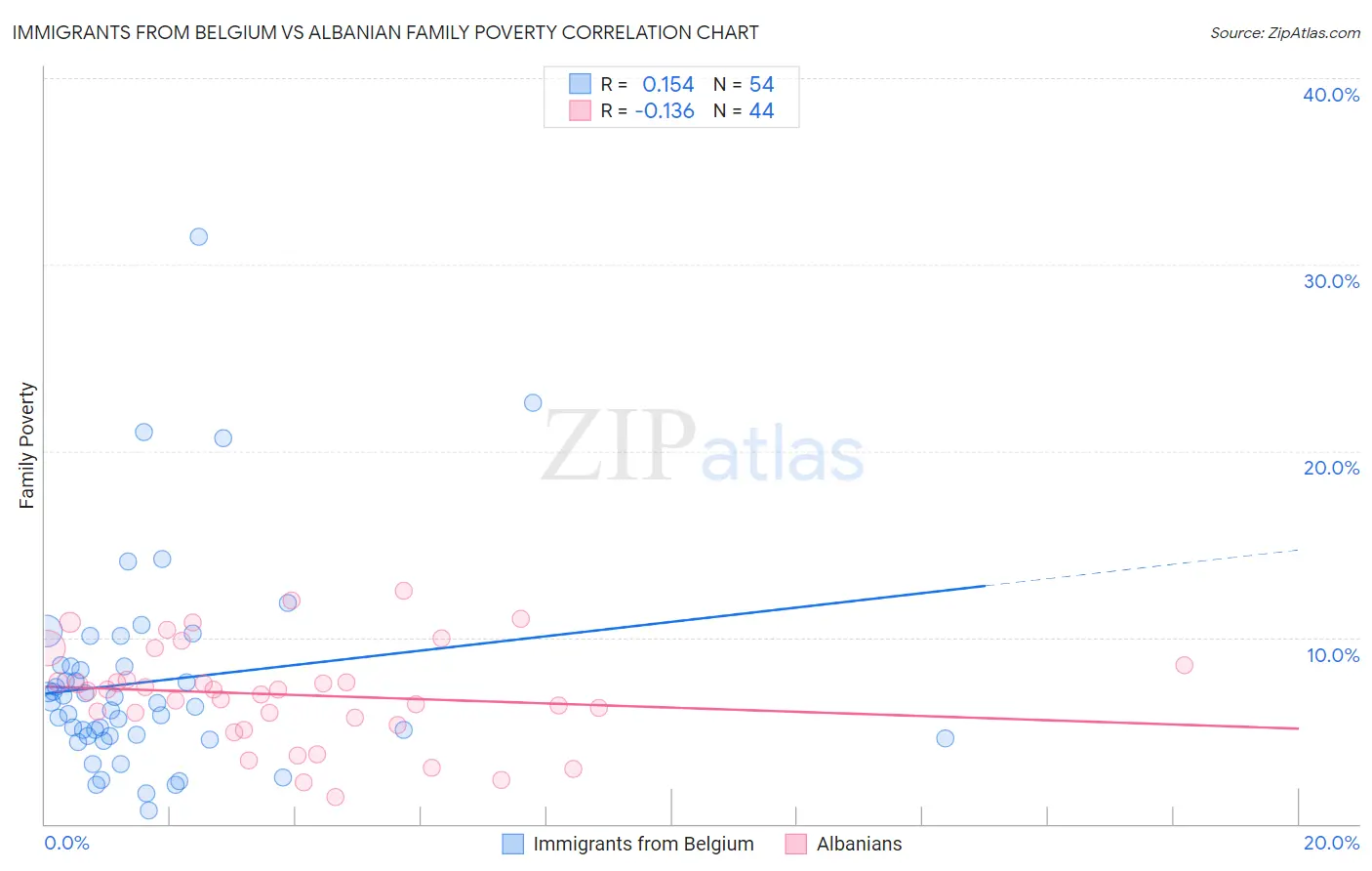 Immigrants from Belgium vs Albanian Family Poverty