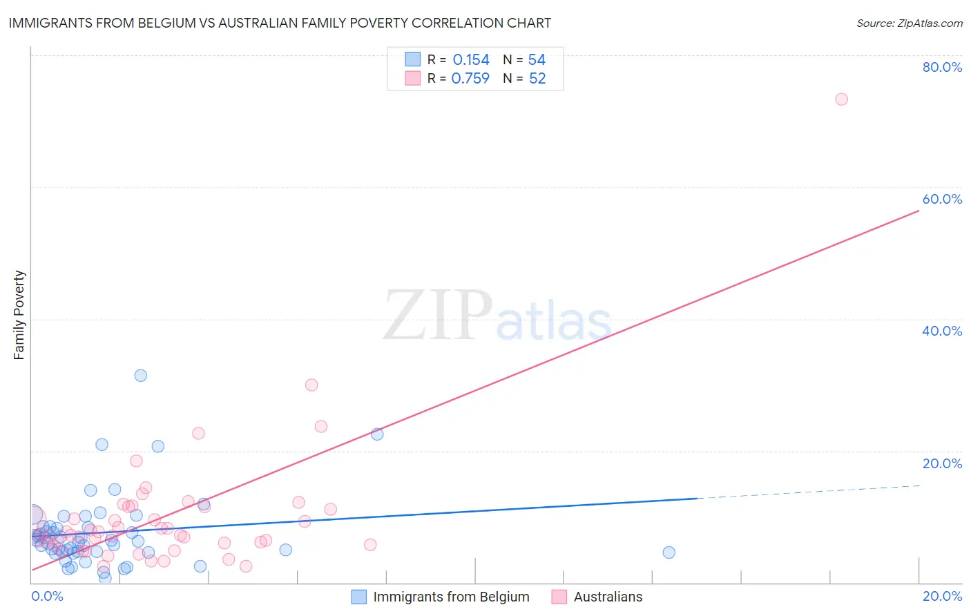 Immigrants from Belgium vs Australian Family Poverty