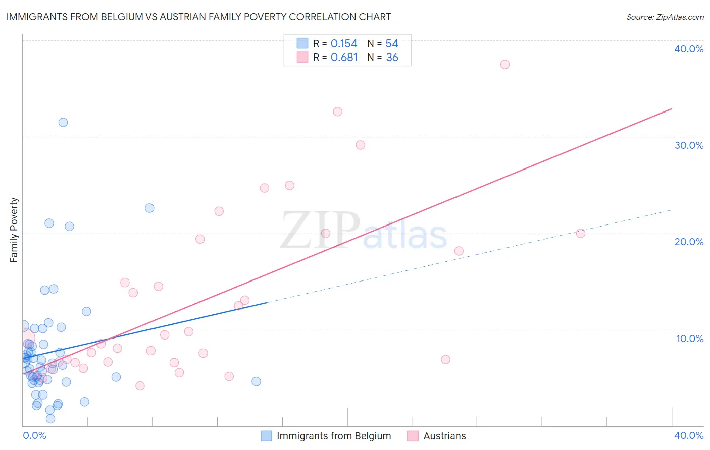 Immigrants from Belgium vs Austrian Family Poverty