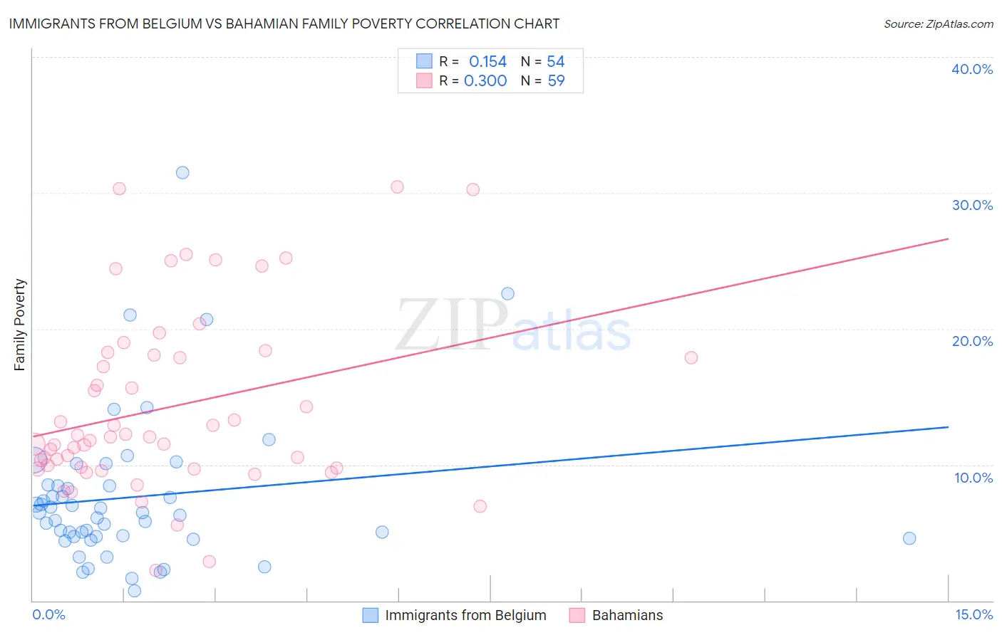 Immigrants from Belgium vs Bahamian Family Poverty