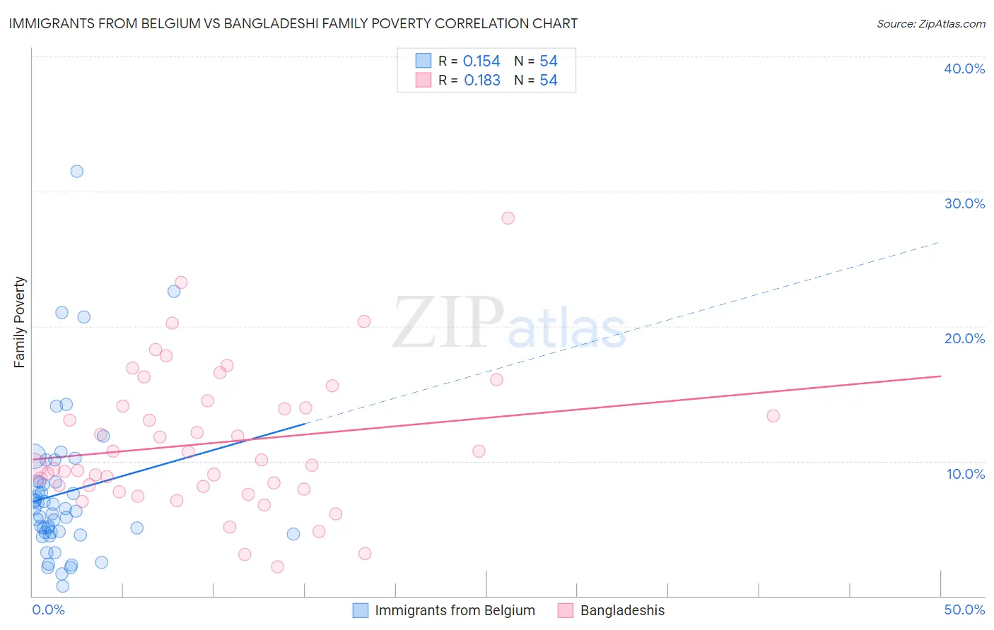 Immigrants from Belgium vs Bangladeshi Family Poverty