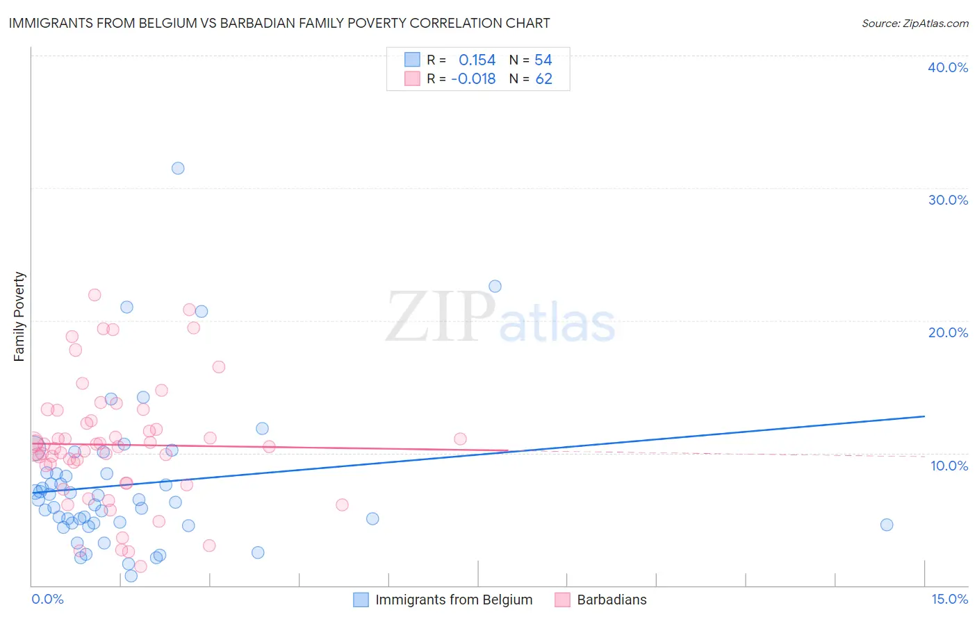 Immigrants from Belgium vs Barbadian Family Poverty