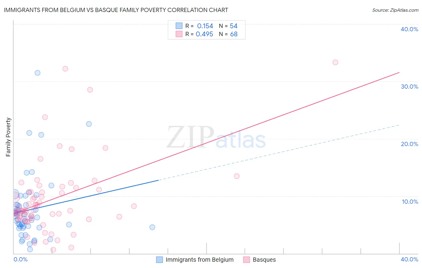 Immigrants from Belgium vs Basque Family Poverty