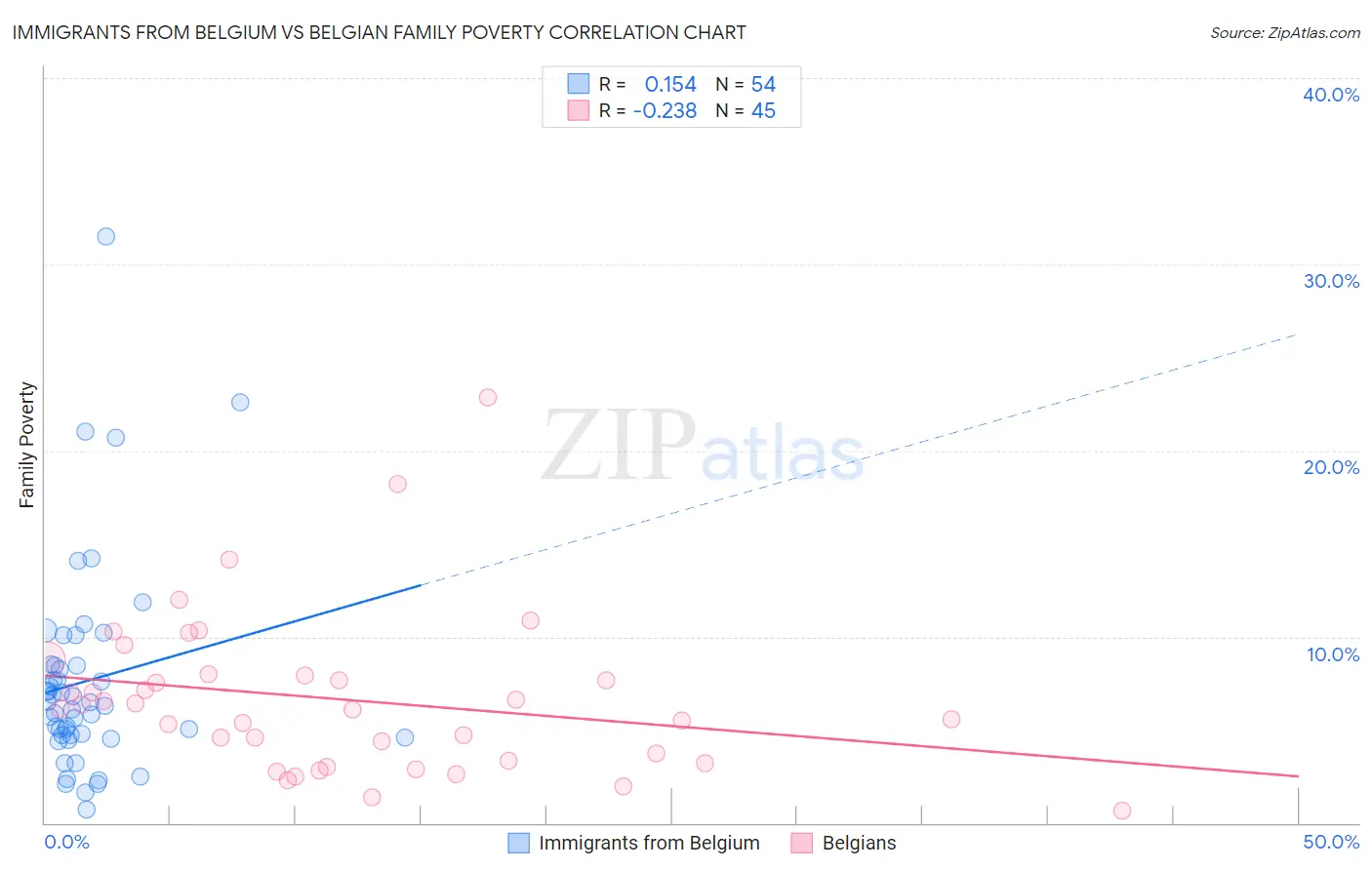 Immigrants from Belgium vs Belgian Family Poverty