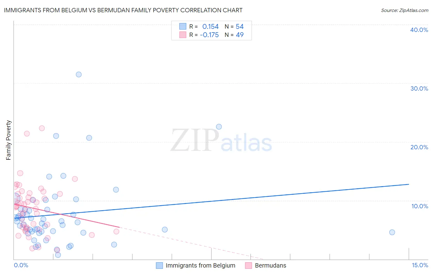 Immigrants from Belgium vs Bermudan Family Poverty