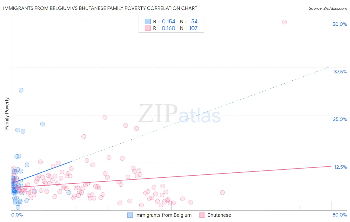 Immigrants from Belgium vs Bhutanese Family Poverty