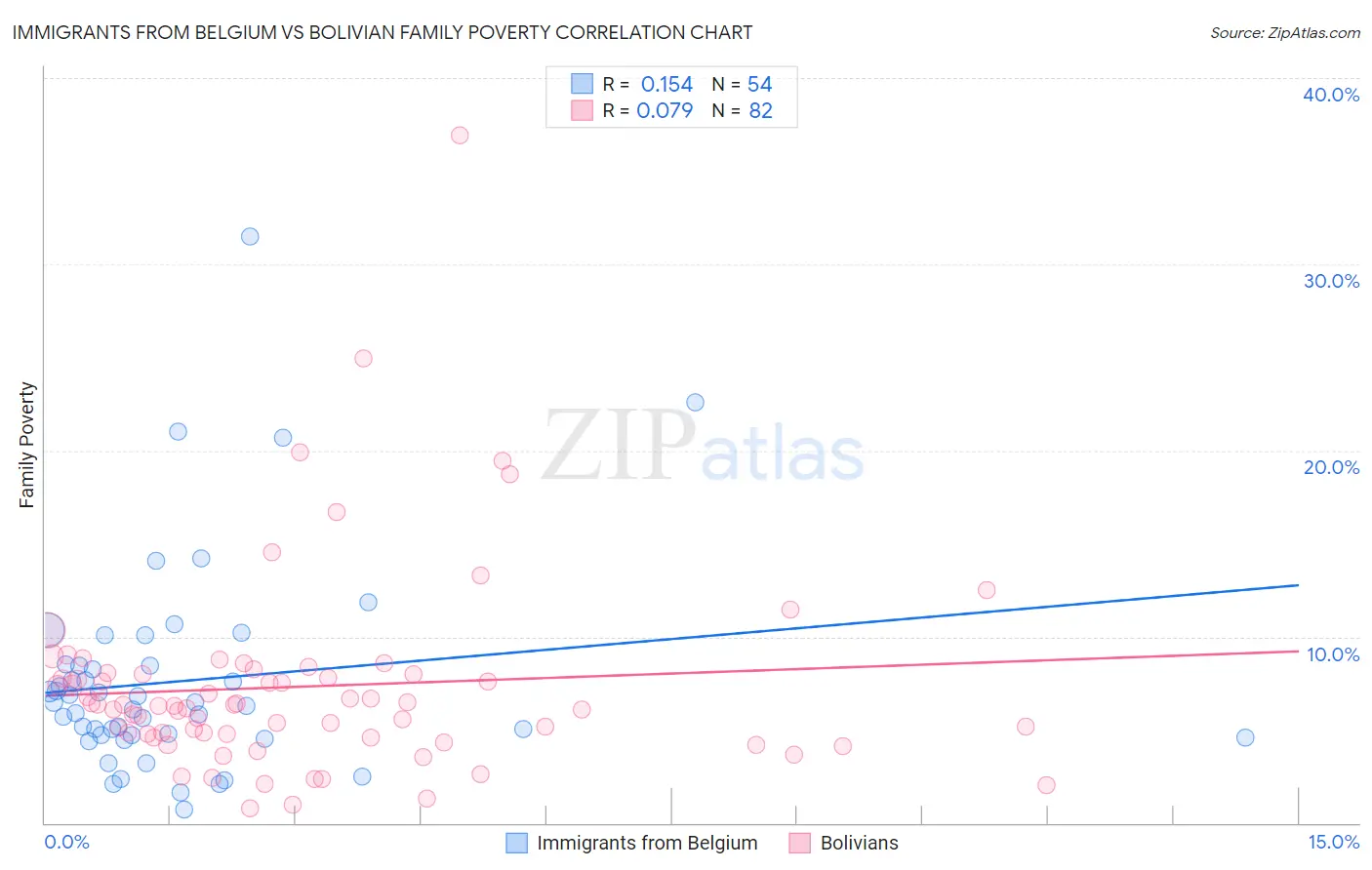 Immigrants from Belgium vs Bolivian Family Poverty
