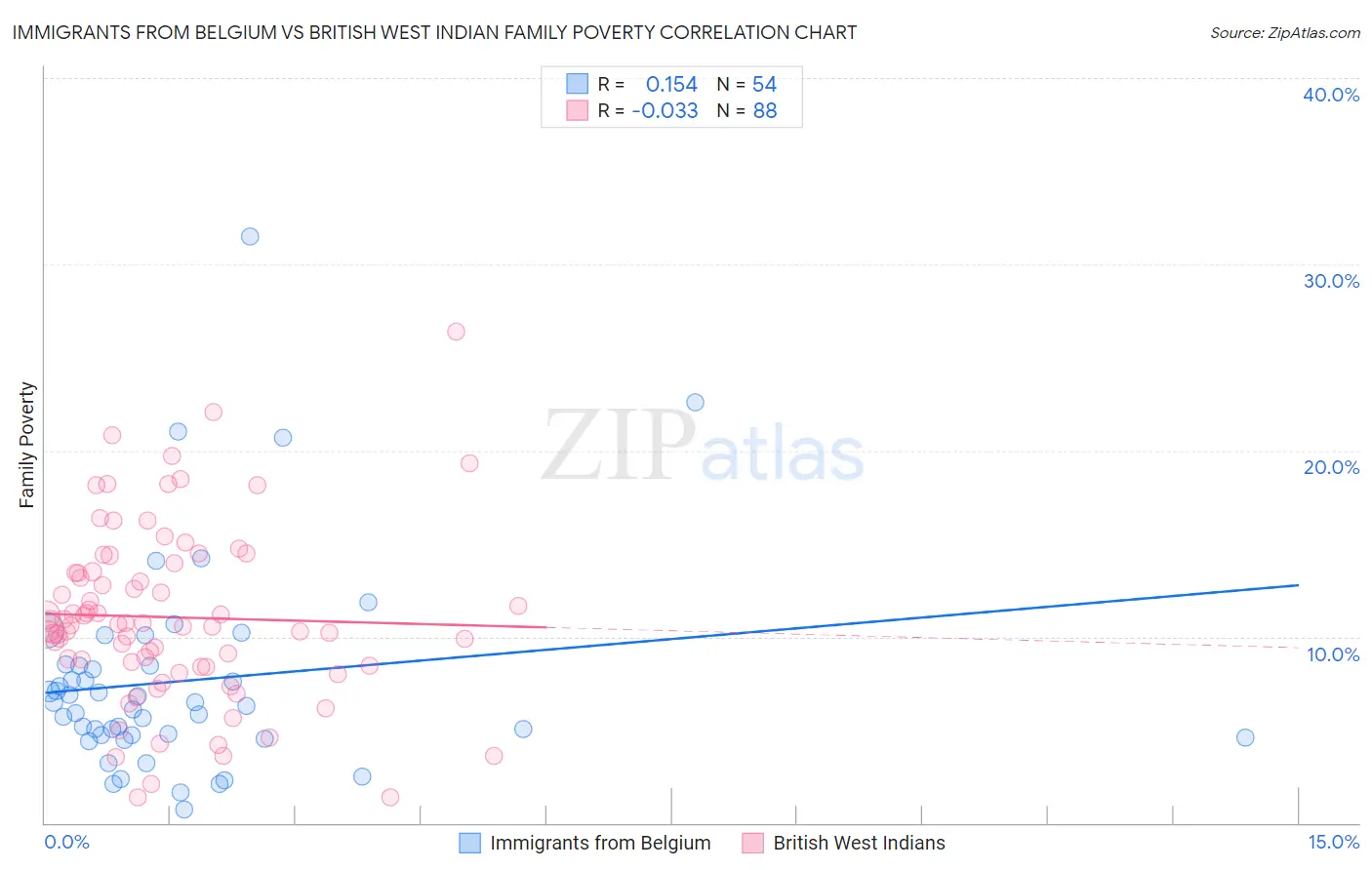 Immigrants from Belgium vs British West Indian Family Poverty
