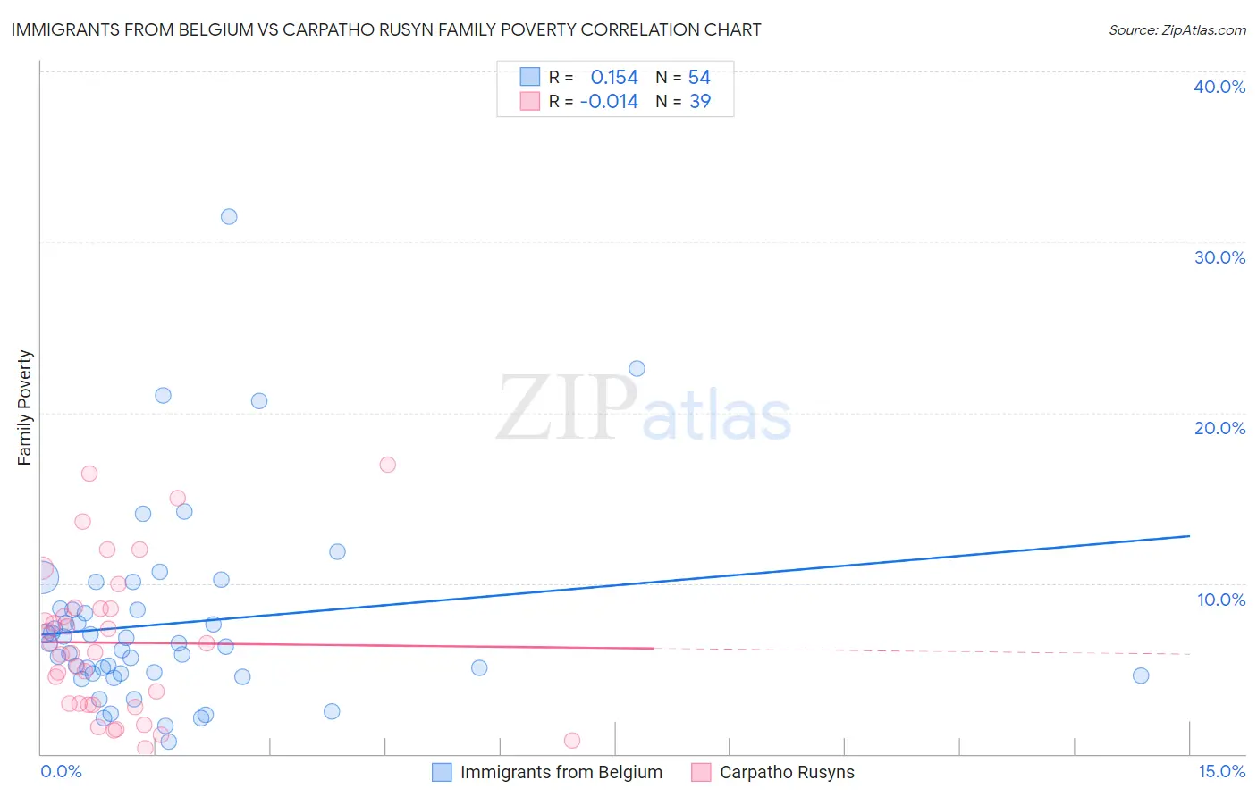 Immigrants from Belgium vs Carpatho Rusyn Family Poverty