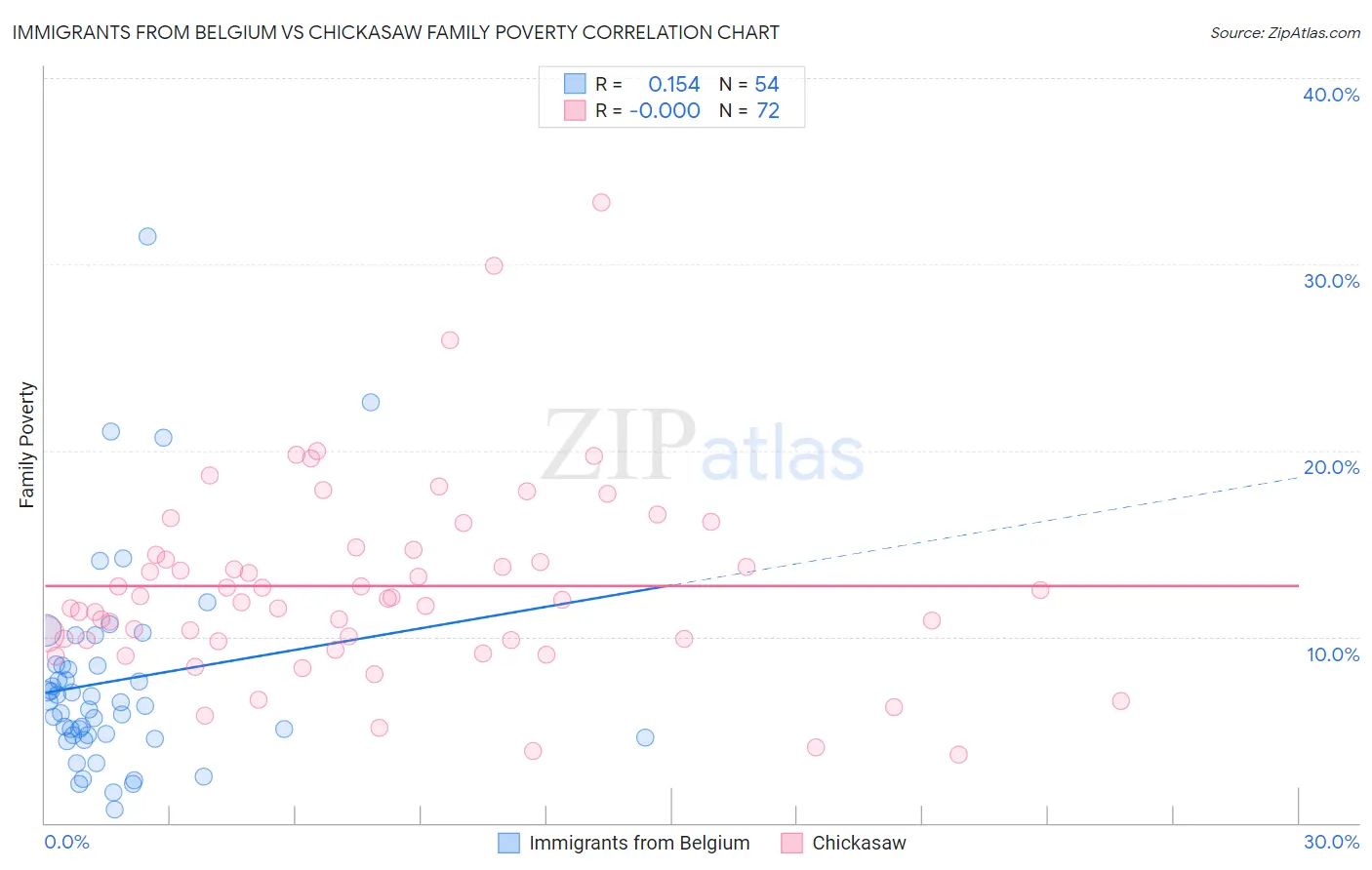 Immigrants from Belgium vs Chickasaw Family Poverty