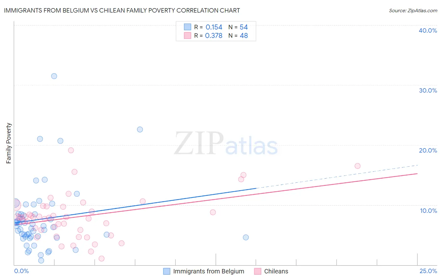 Immigrants from Belgium vs Chilean Family Poverty