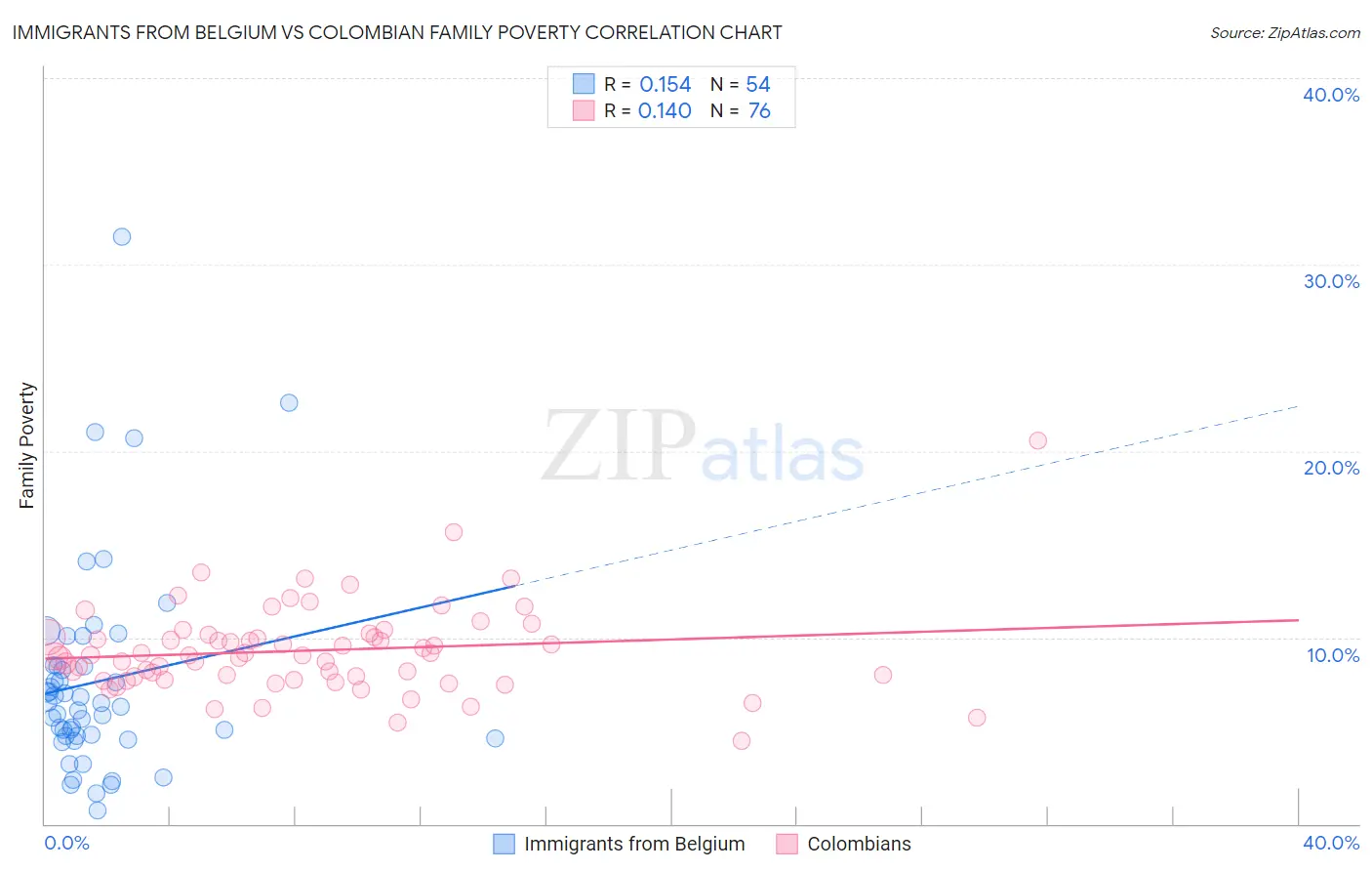 Immigrants from Belgium vs Colombian Family Poverty