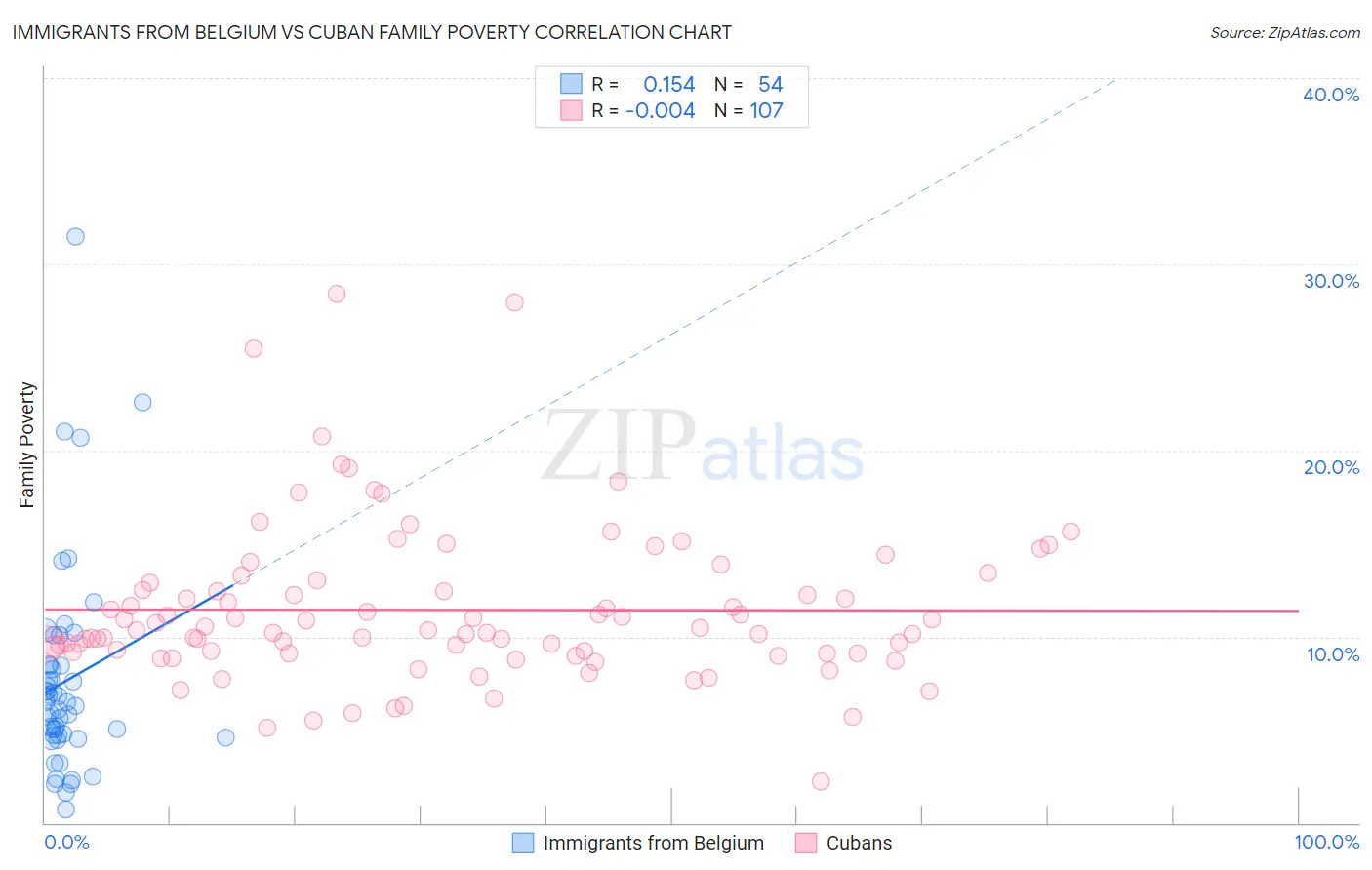 Immigrants from Belgium vs Cuban Family Poverty