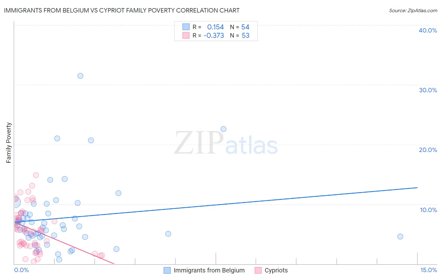 Immigrants from Belgium vs Cypriot Family Poverty