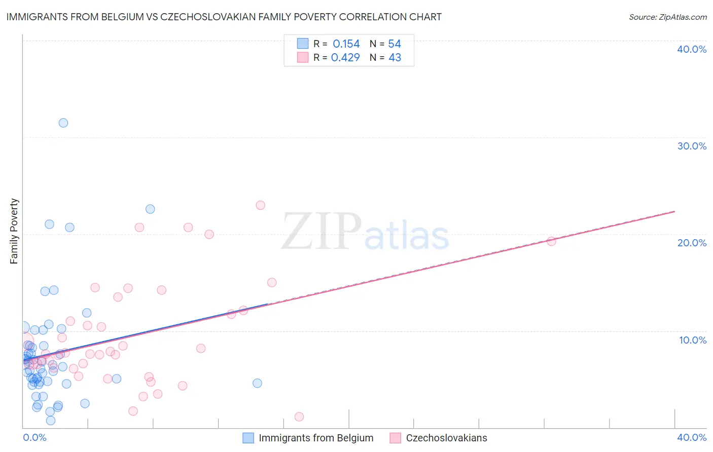 Immigrants from Belgium vs Czechoslovakian Family Poverty