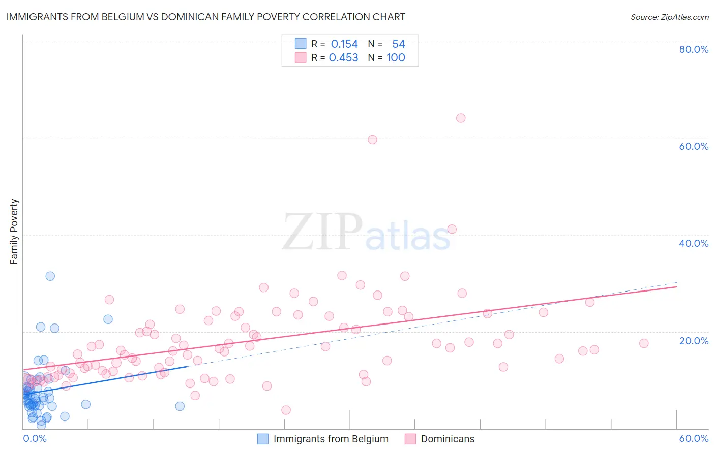 Immigrants from Belgium vs Dominican Family Poverty