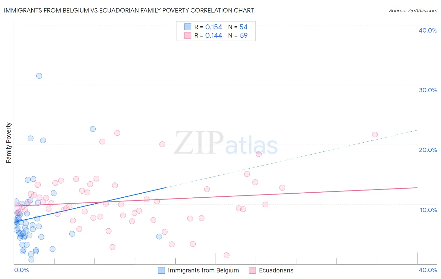 Immigrants from Belgium vs Ecuadorian Family Poverty