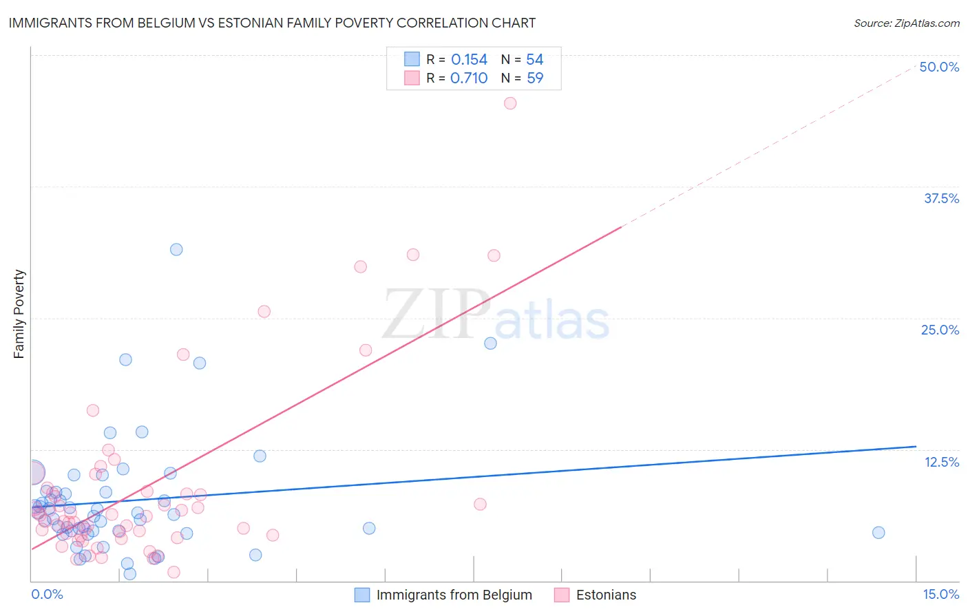 Immigrants from Belgium vs Estonian Family Poverty