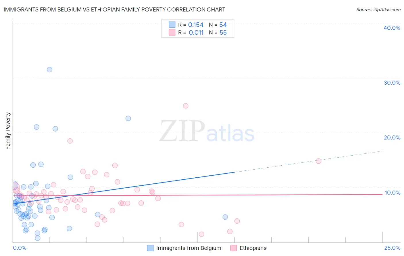 Immigrants from Belgium vs Ethiopian Family Poverty