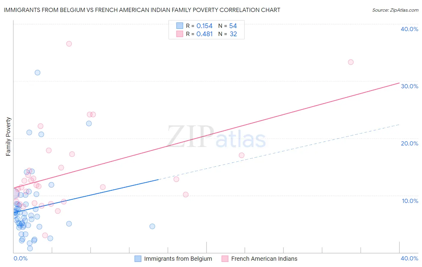 Immigrants from Belgium vs French American Indian Family Poverty